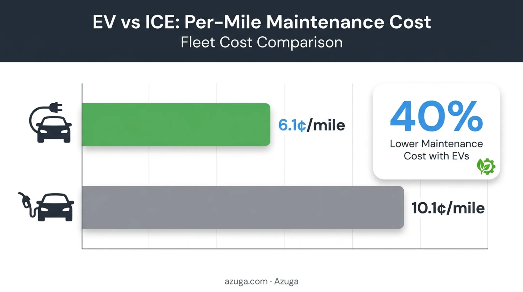 EV versus ICE maintenance cost comparison per mile bar chart