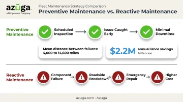 Preventive versus reactive bus maintenance outcomes and cost comparison chart