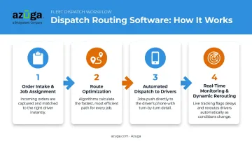 4-step dispatch routing software workflow from order intake to dynamic rerouting