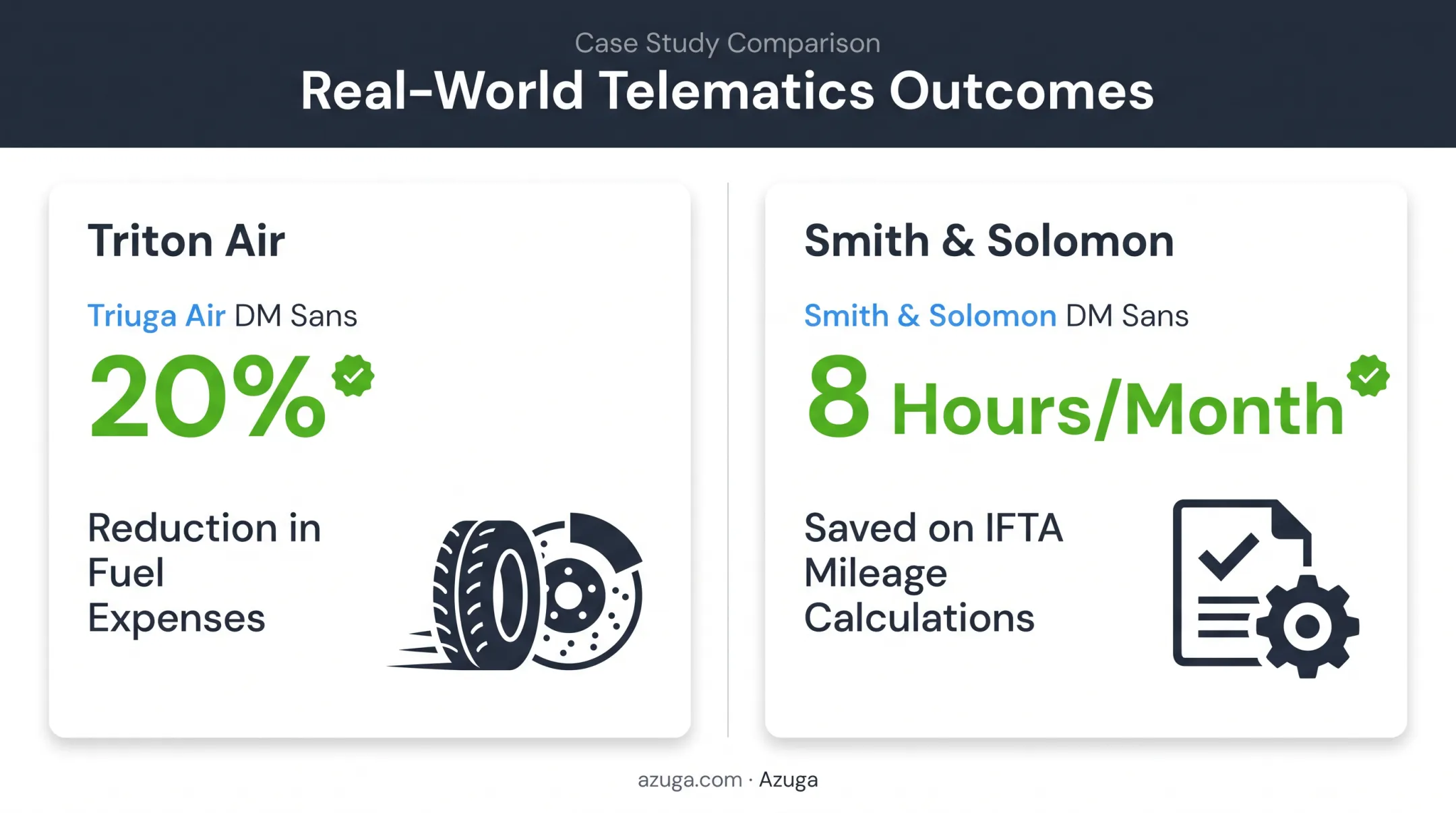 Fleet telematics ROI results fuel savings and IFTA time reduction