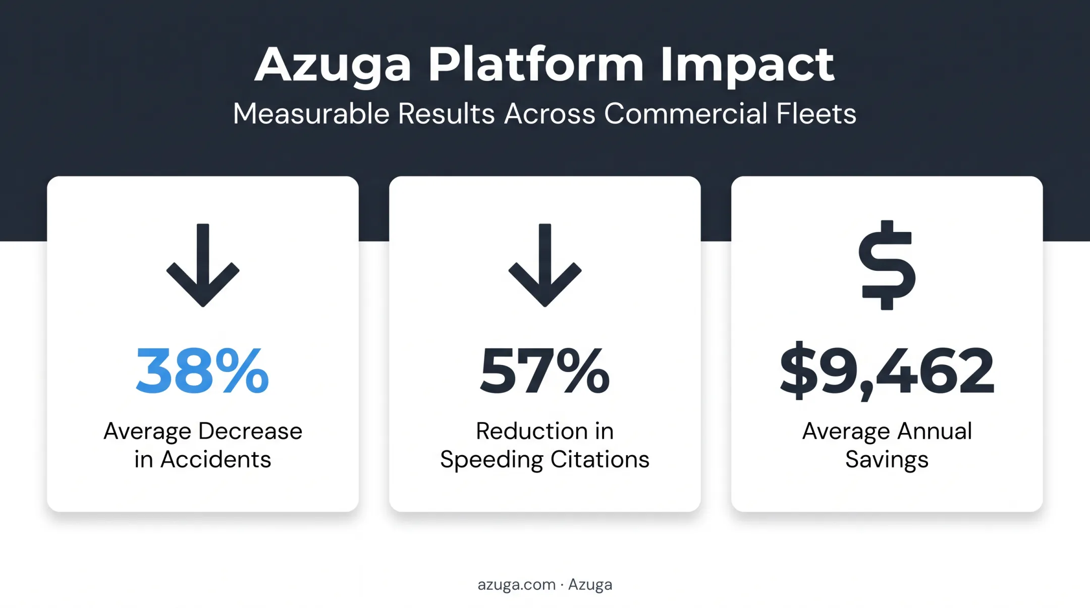 Azuga fleet telematics customer results accidents citations and savings