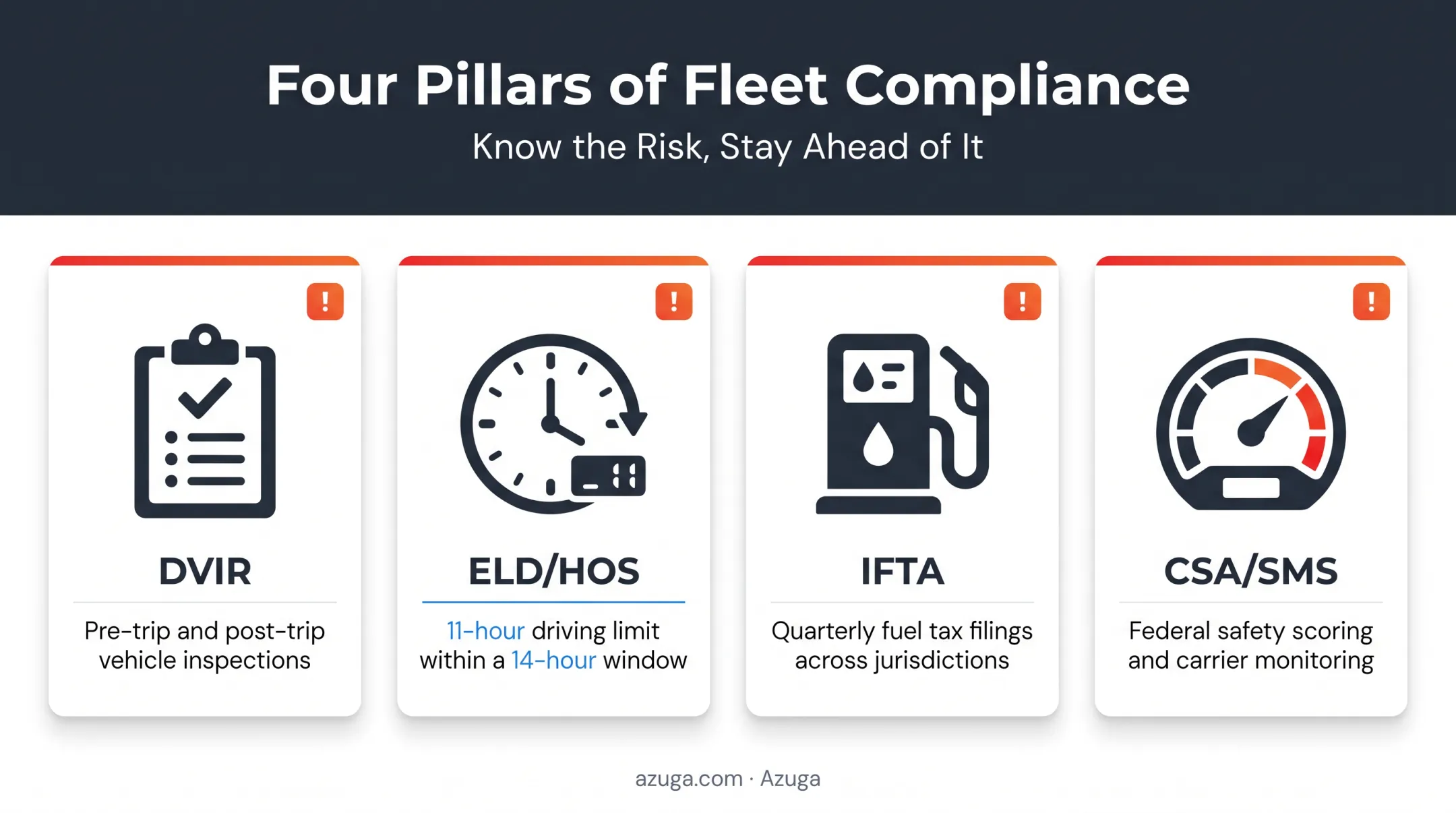 Four core commercial fleet compliance requirements DVIR ELD IFTA CSA