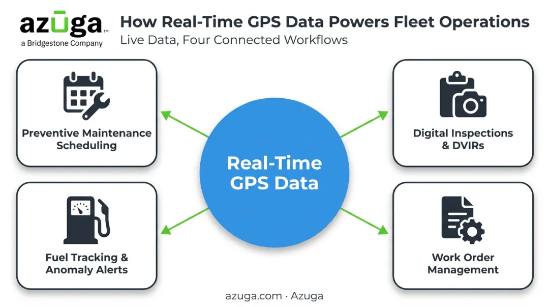 Four high-ROI fleet workflows connected by real-time GPS data feed