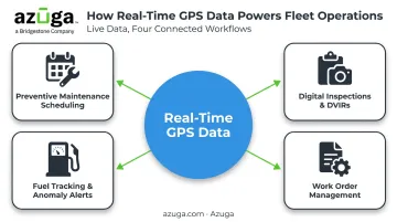 Four high-ROI fleet workflows connected by real-time GPS data feed