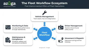 Five core pillars of fleet management workflow automation diagram