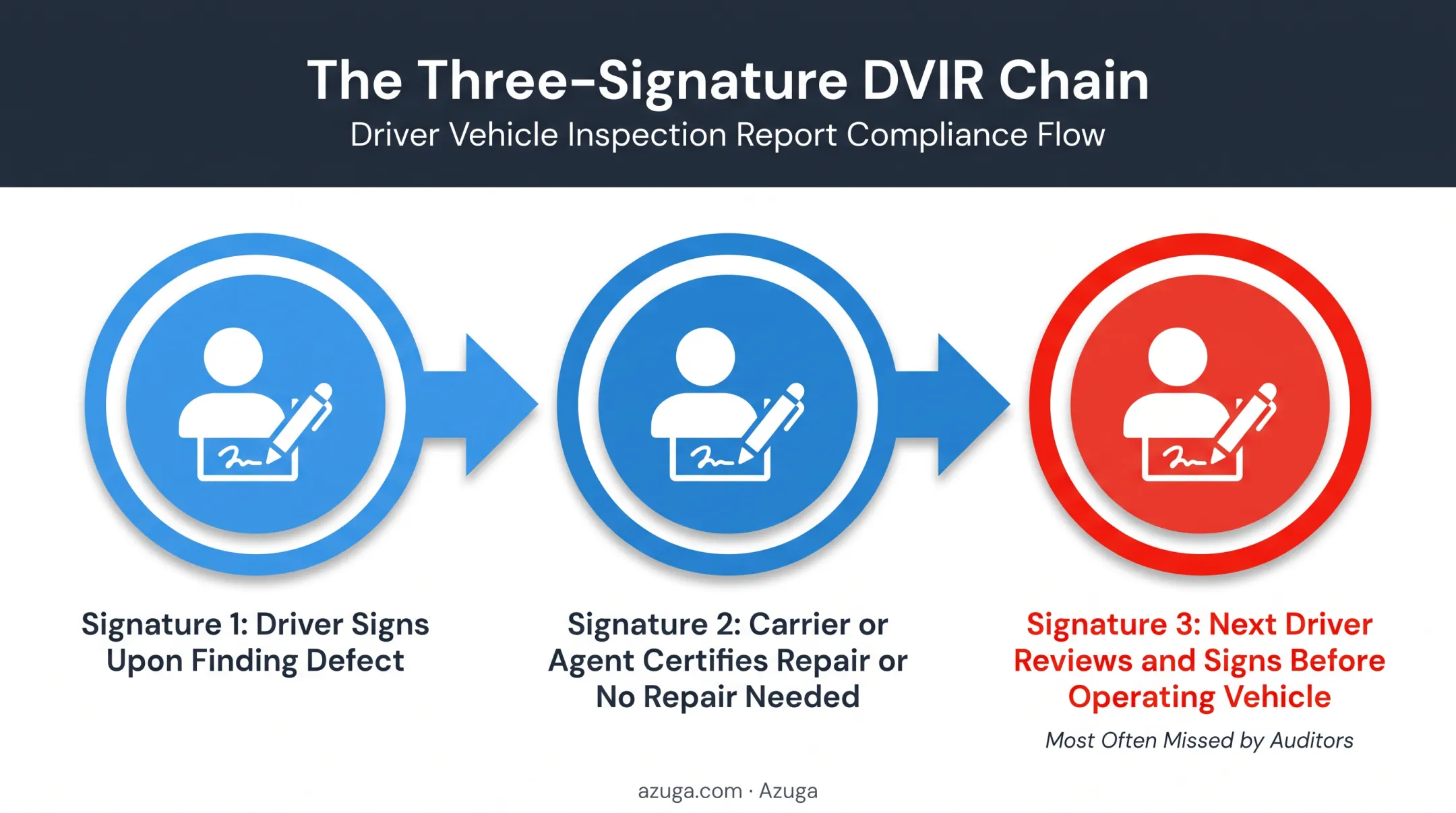 DVIR three-signature chain from driver to next-driver review