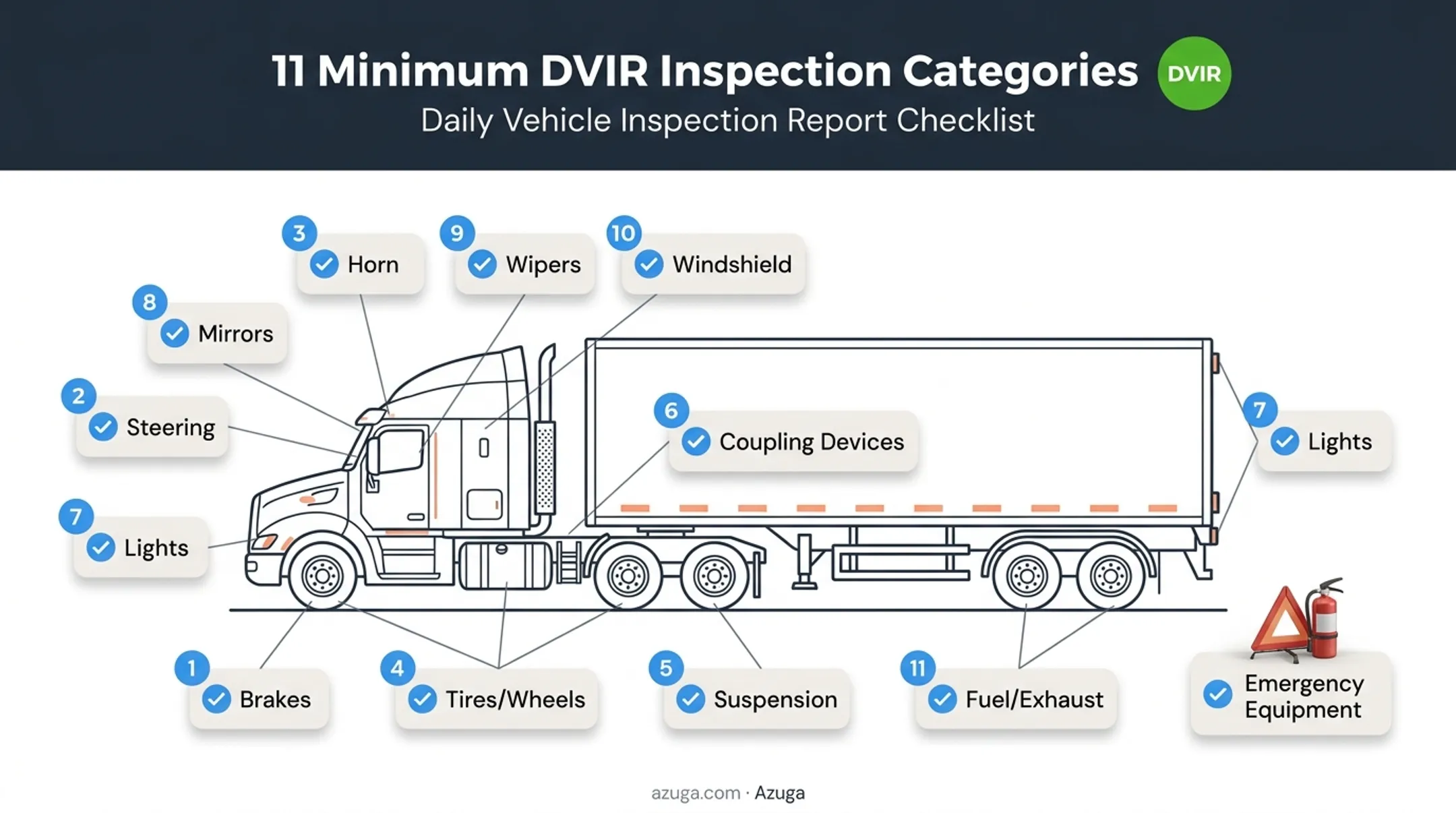 DVIR checklist covering 11 required federal inspection component categories