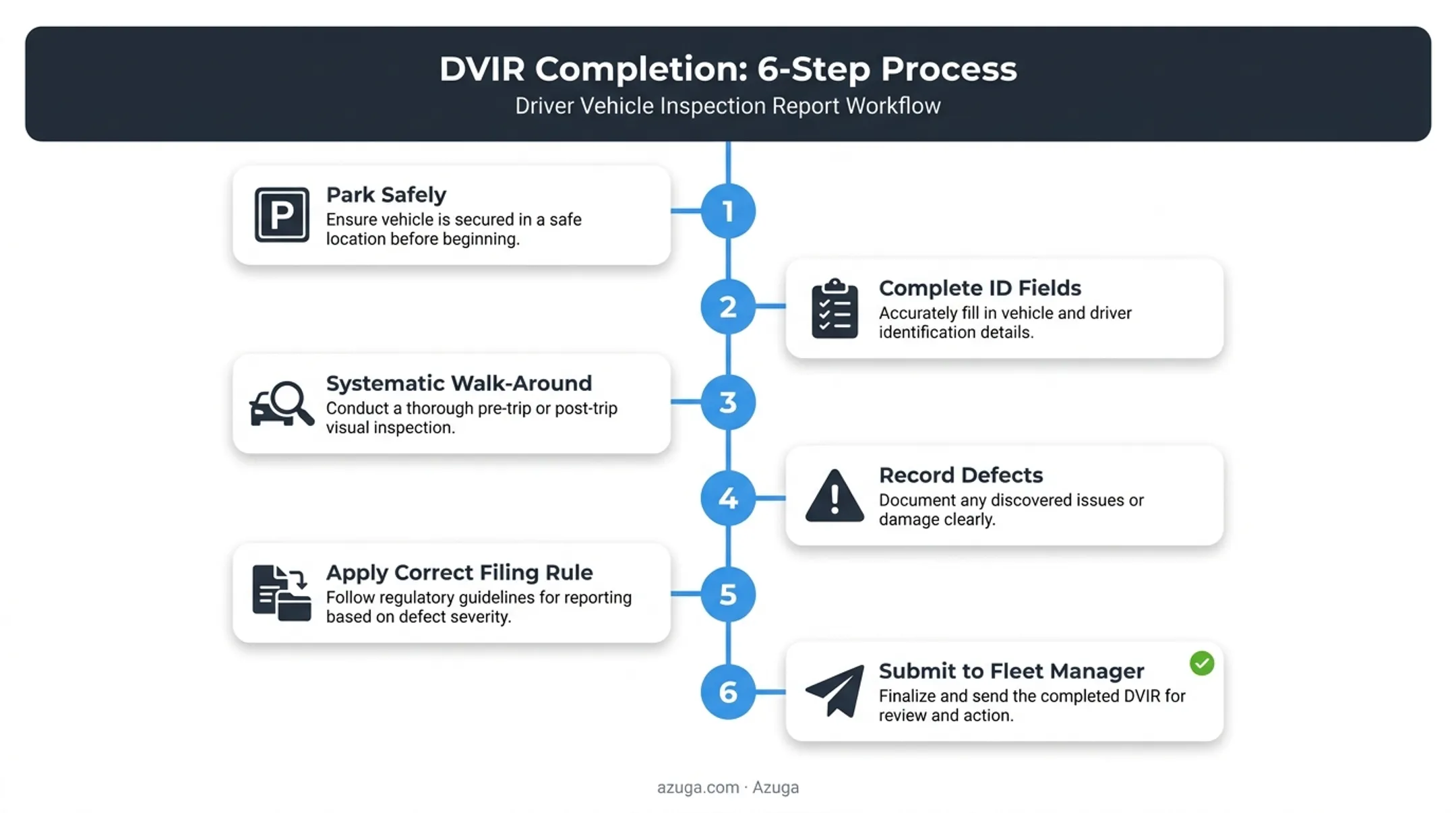 6-step process for correctly filling out and submitting a DVIR