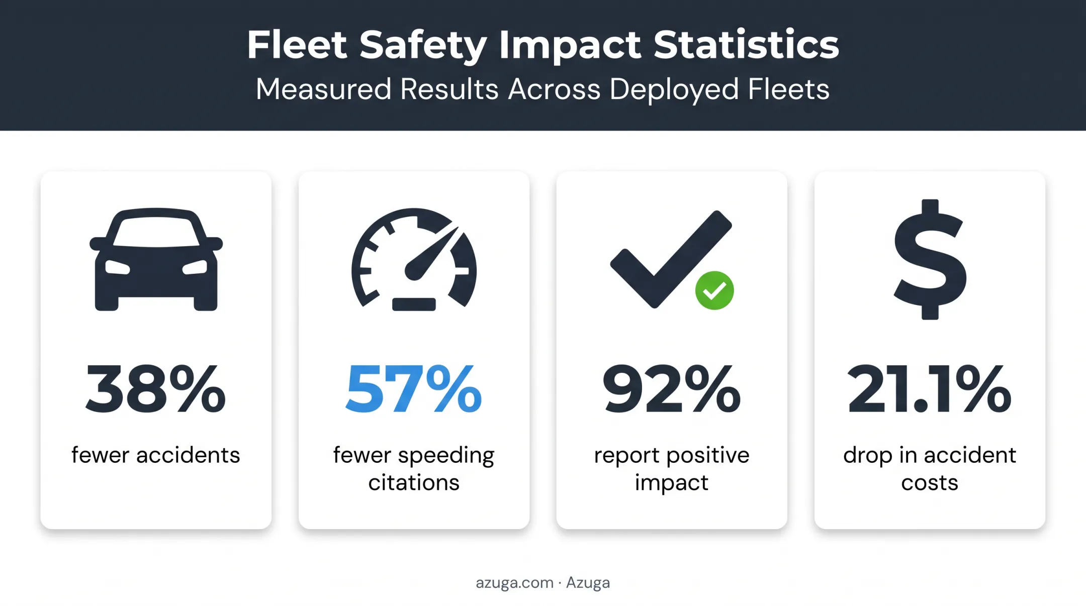 GPS tracking safety statistics showing accident and citation reduction rates