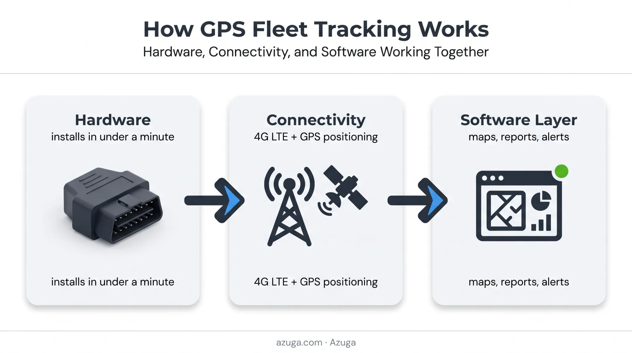 Three components of GPS vehicle tracking system architecture diagram