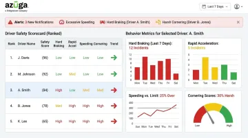Azuga driver scorecard dashboard tracking braking acceleration and speeding events