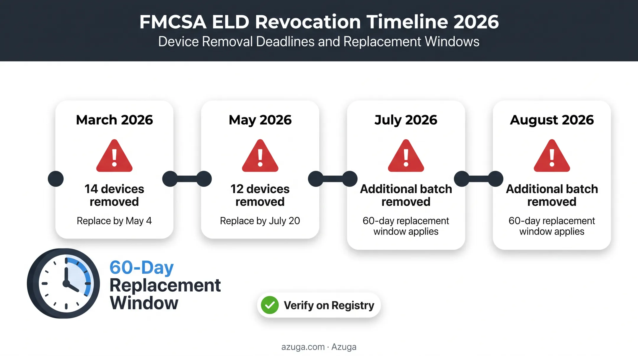 FMCSA ELD certification revocation timeline showing 2026 device removal deadlines