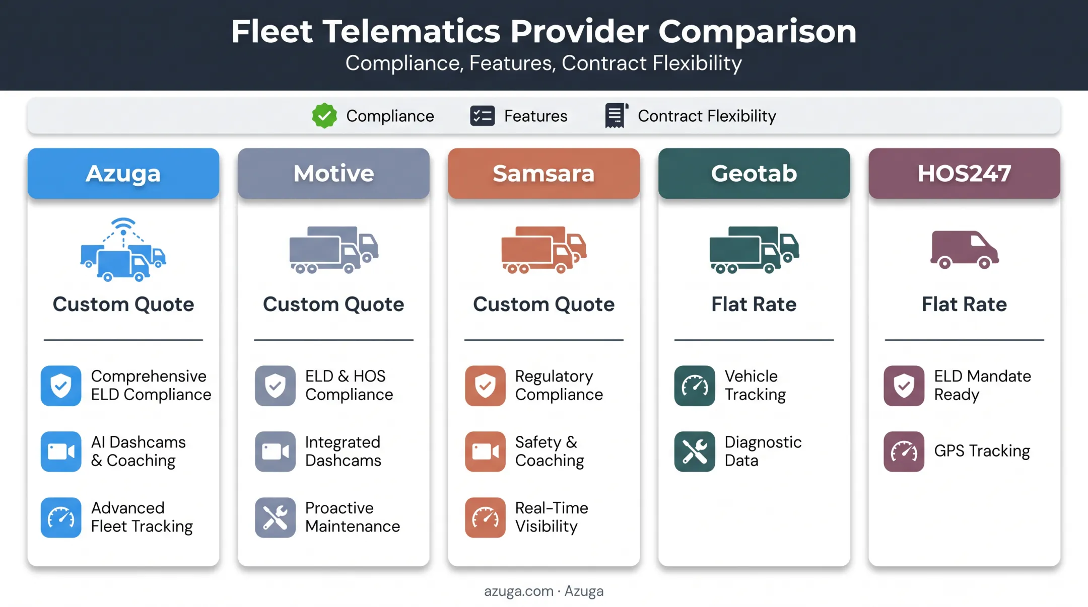 Five ELD providers 2026 comparison chart by features features and fleet size