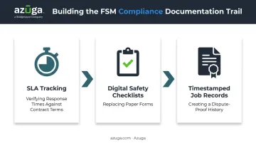 Three-step FSM compliance documentation trail with SLA tracking
