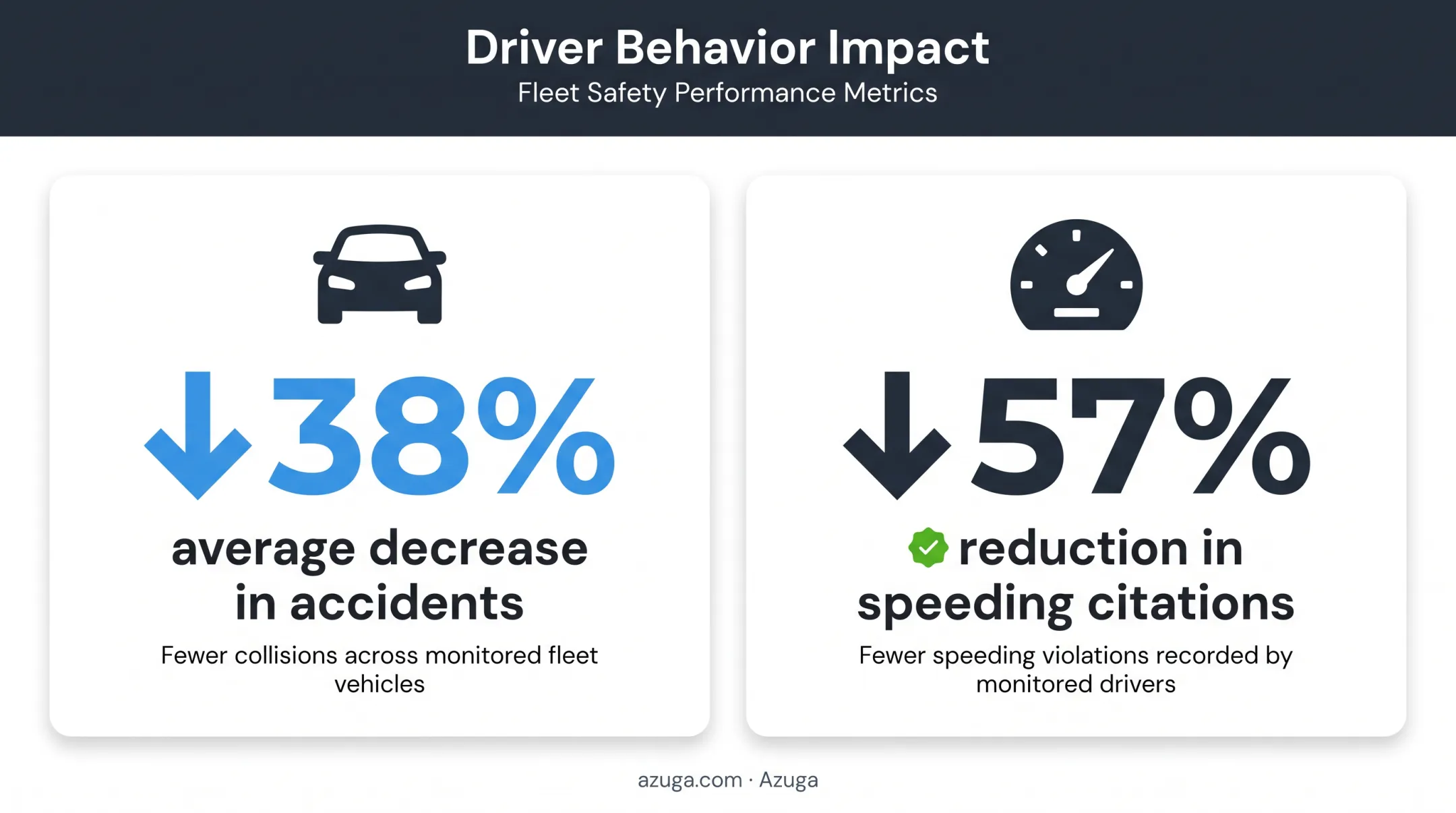 Driver safety monitoring impact on accidents and speeding citations statistics