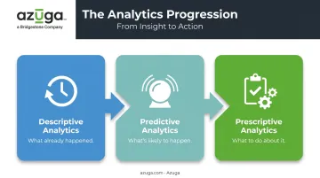 Descriptive predictive and prescriptive analytics spectrum comparison diagram