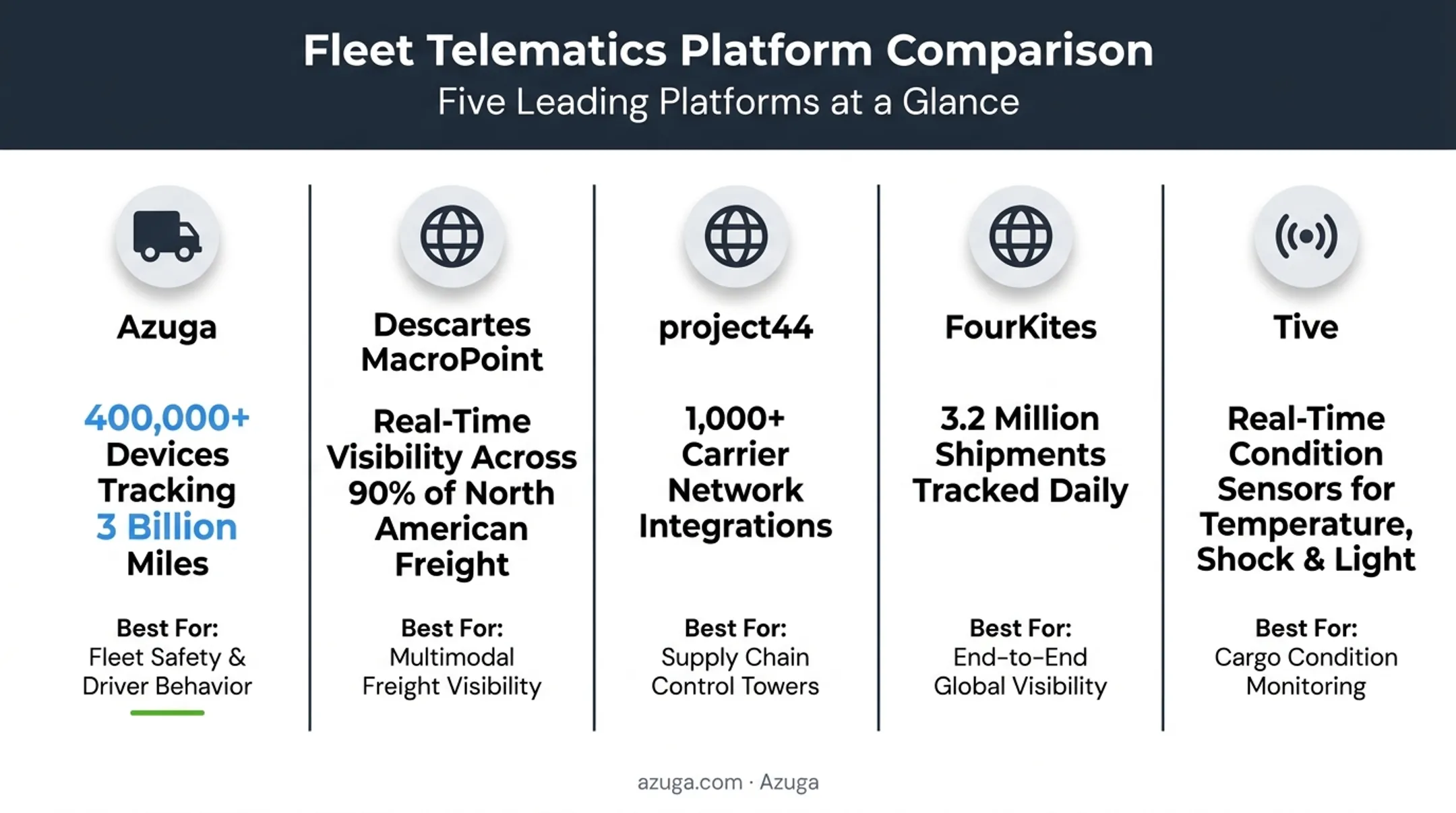 Comparison of top real-time transportation visibility platforms by network and specialty