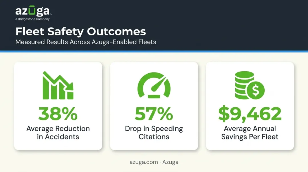 Telematics platform results showing accident reduction and cost savings statistics