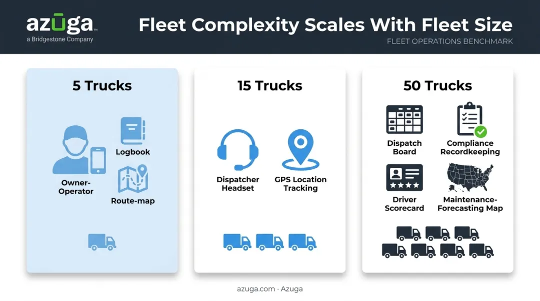 Fleet size comparison showing complexity growth from 5 to 50 trucks