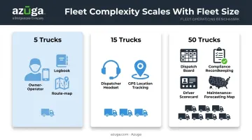 Fleet size comparison showing complexity growth from 5 to 50 trucks