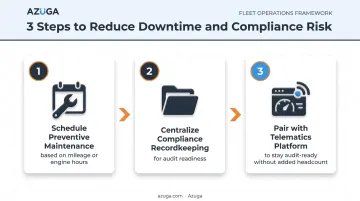 Three-step fix for fleet downtime and compliance complexity challenges