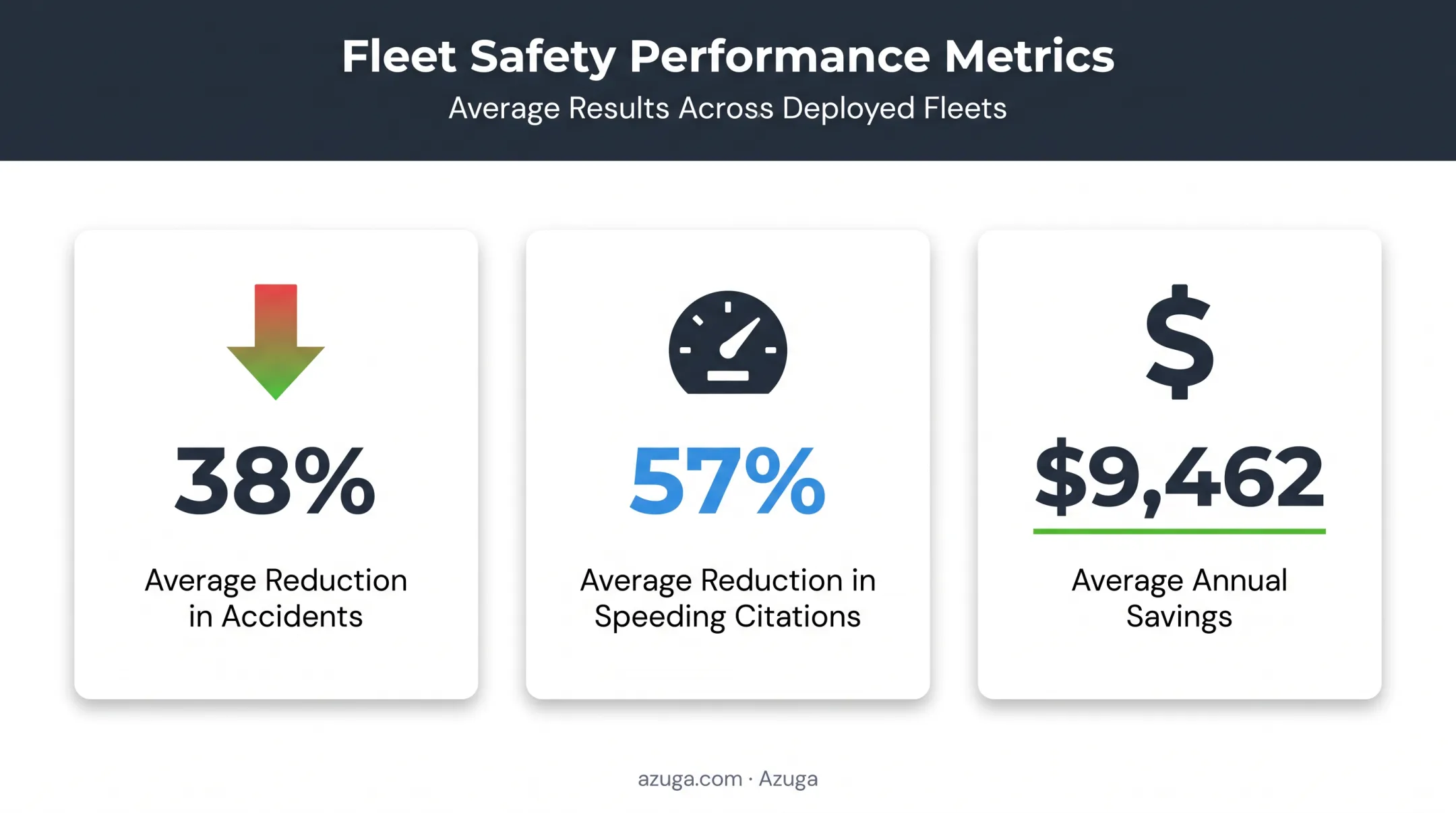 Fleet safety statistics showing accident reduction and cost savings from DMS