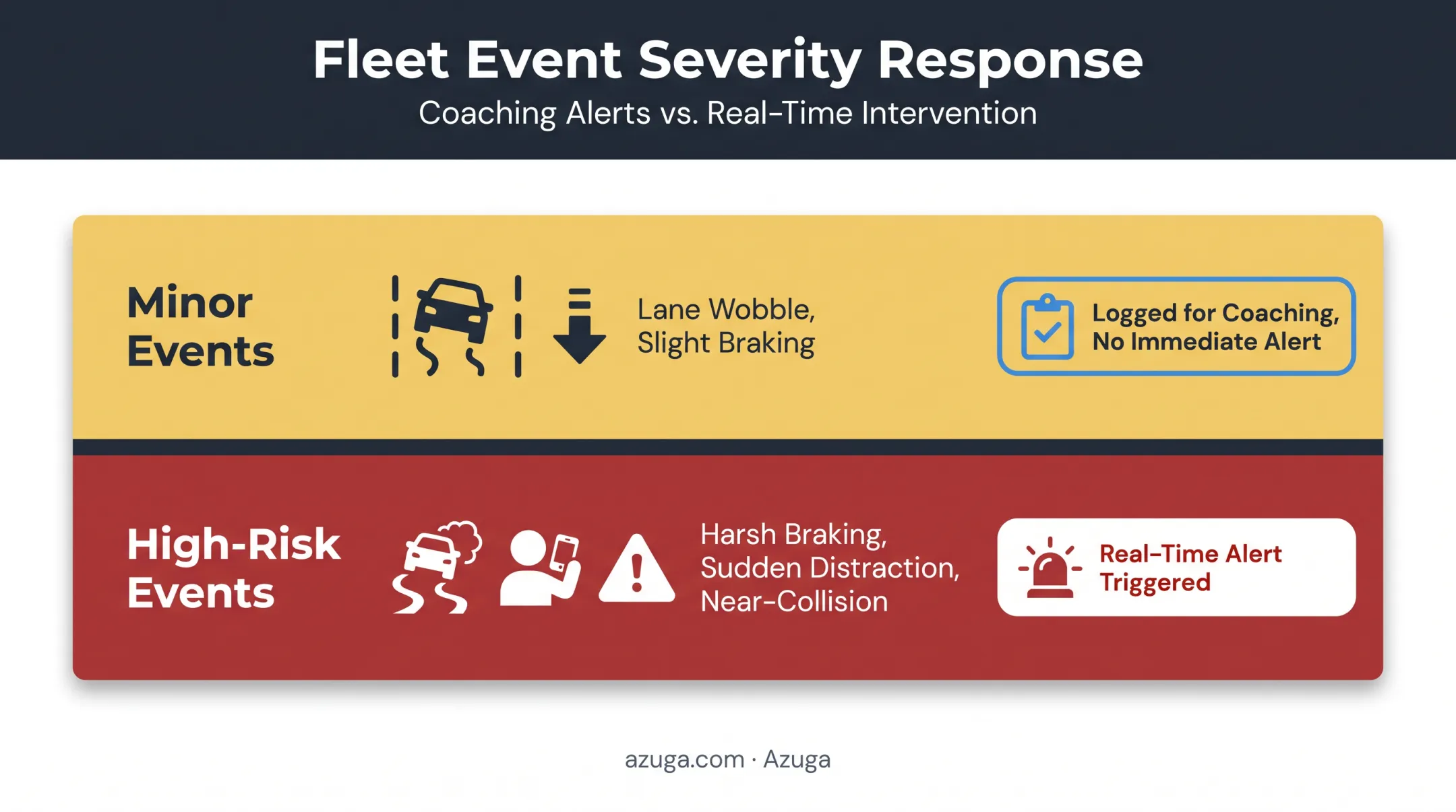Tiered severity-based alert system for minor versus high-risk driving events