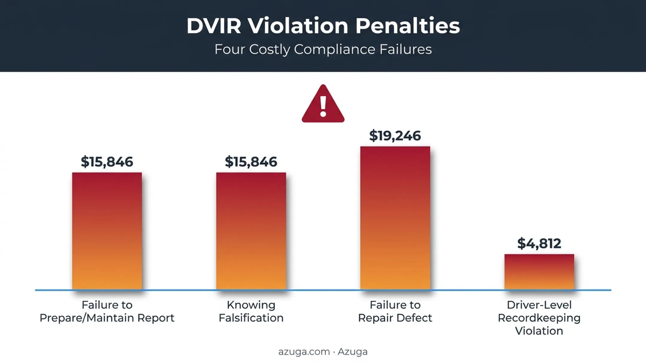 DVIR violation penalty amounts comparison chart for fleet compliance