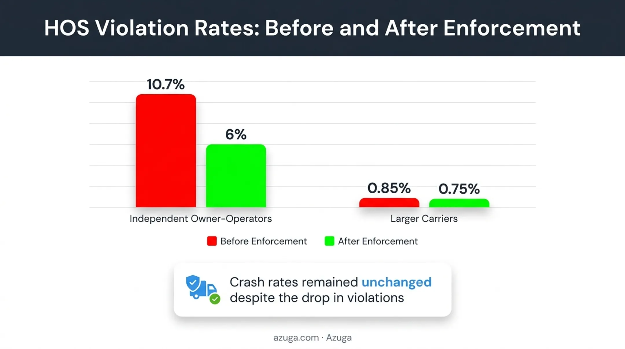 ELD mandate impact on HOS violation rates for owner-operators and carriers