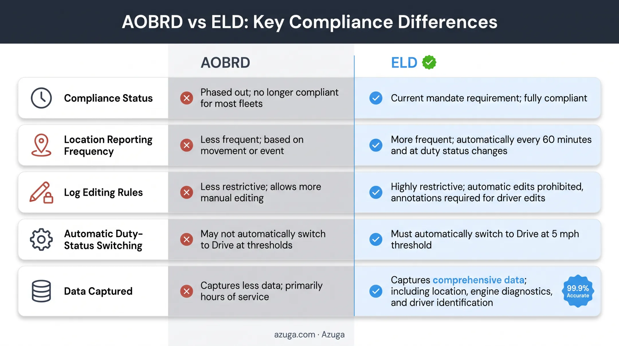 AOBRD versus ELD feature comparison chart for fleet compliance