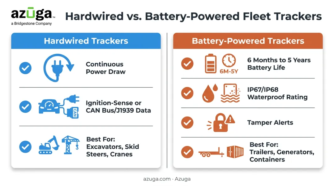 Hardwired versus battery-powered GPS tracker hardware comparison chart
