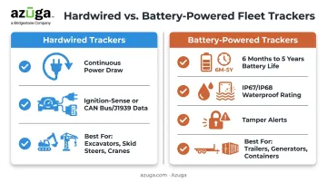 Hardwired versus battery-powered GPS tracker hardware comparison chart
