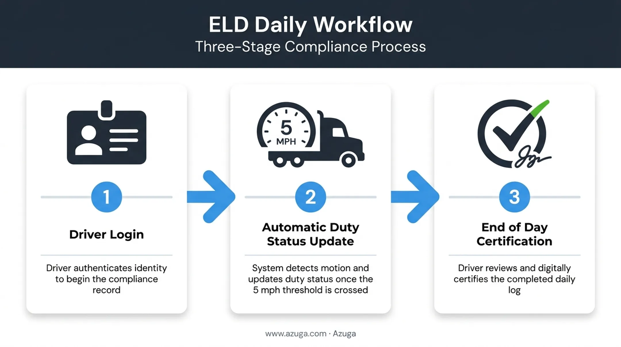3-step ELD daily workflow from login to certification