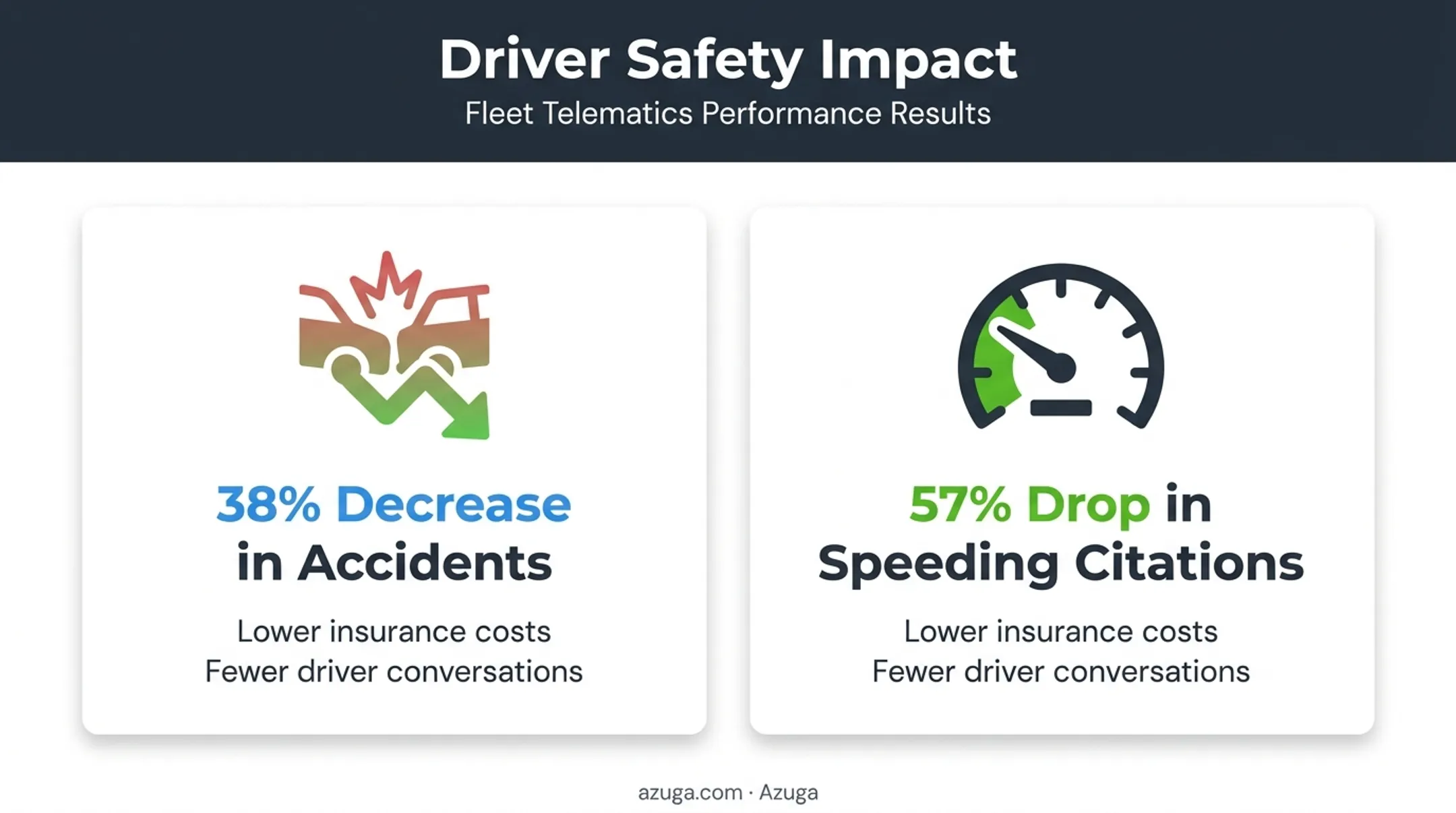 ELD fleet tracking safety impact statistics on accidents and speeding