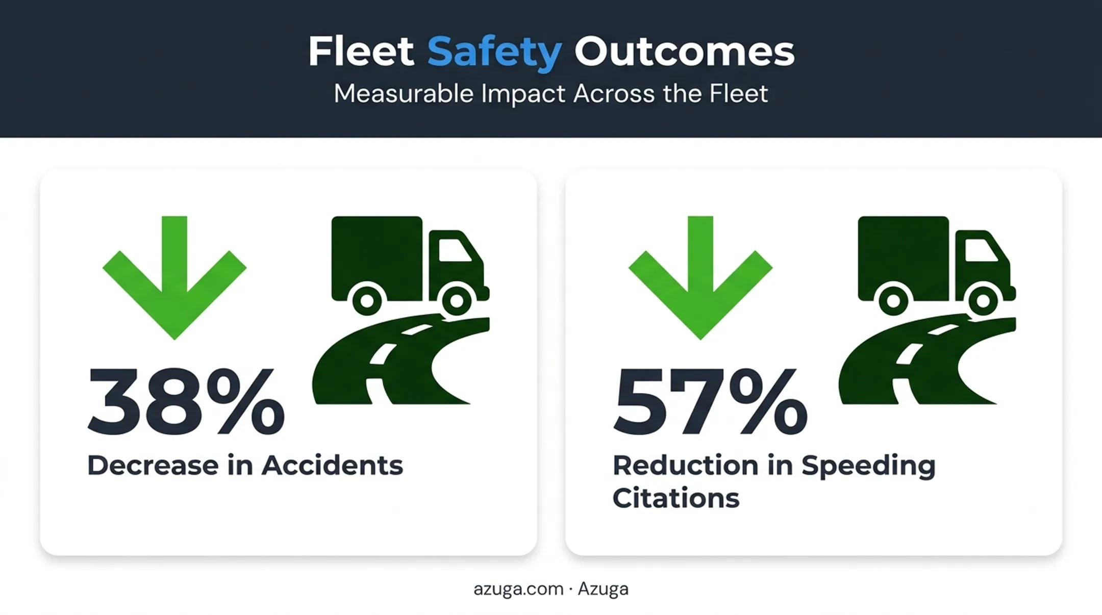 Fleet safety monitoring results showing accident and citation reduction