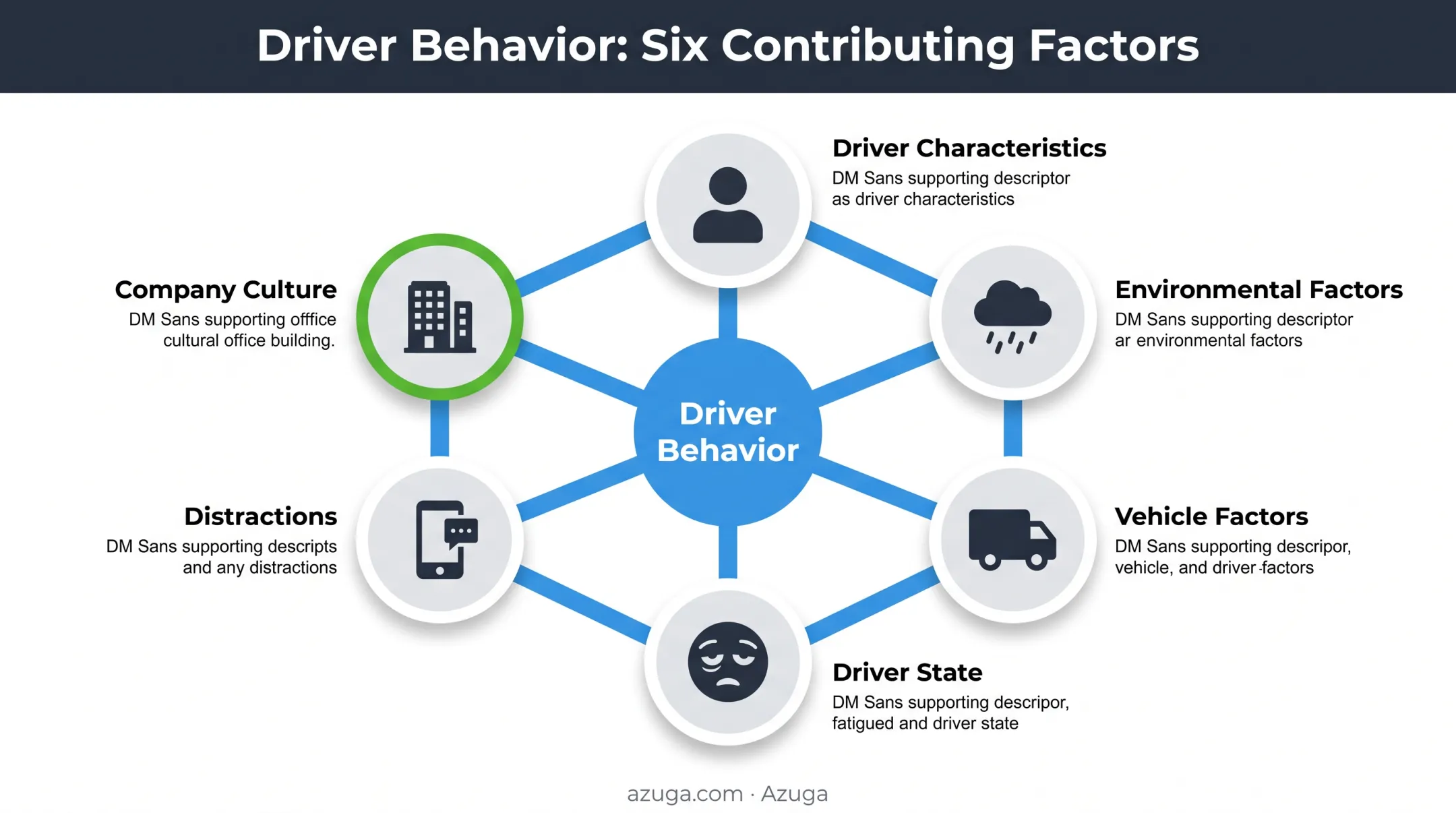Six factors influencing fleet driver behavior diagram