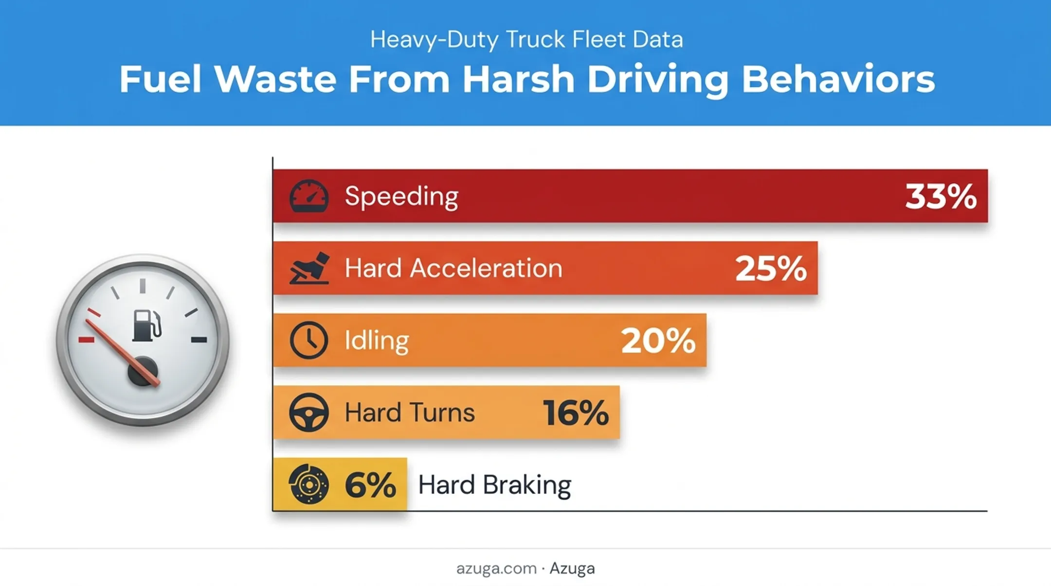 Fuel waste breakdown by harsh driving behavior percentage chart