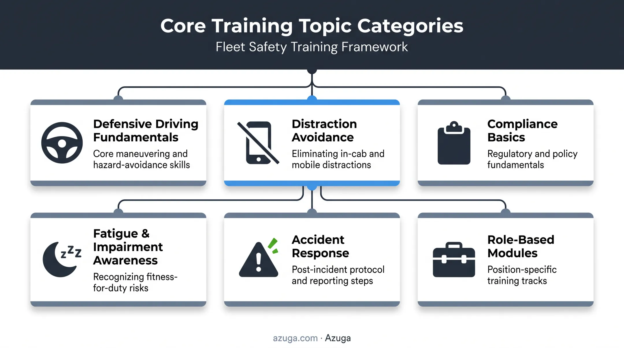 Core fleet safety training topics covering six key risk areas