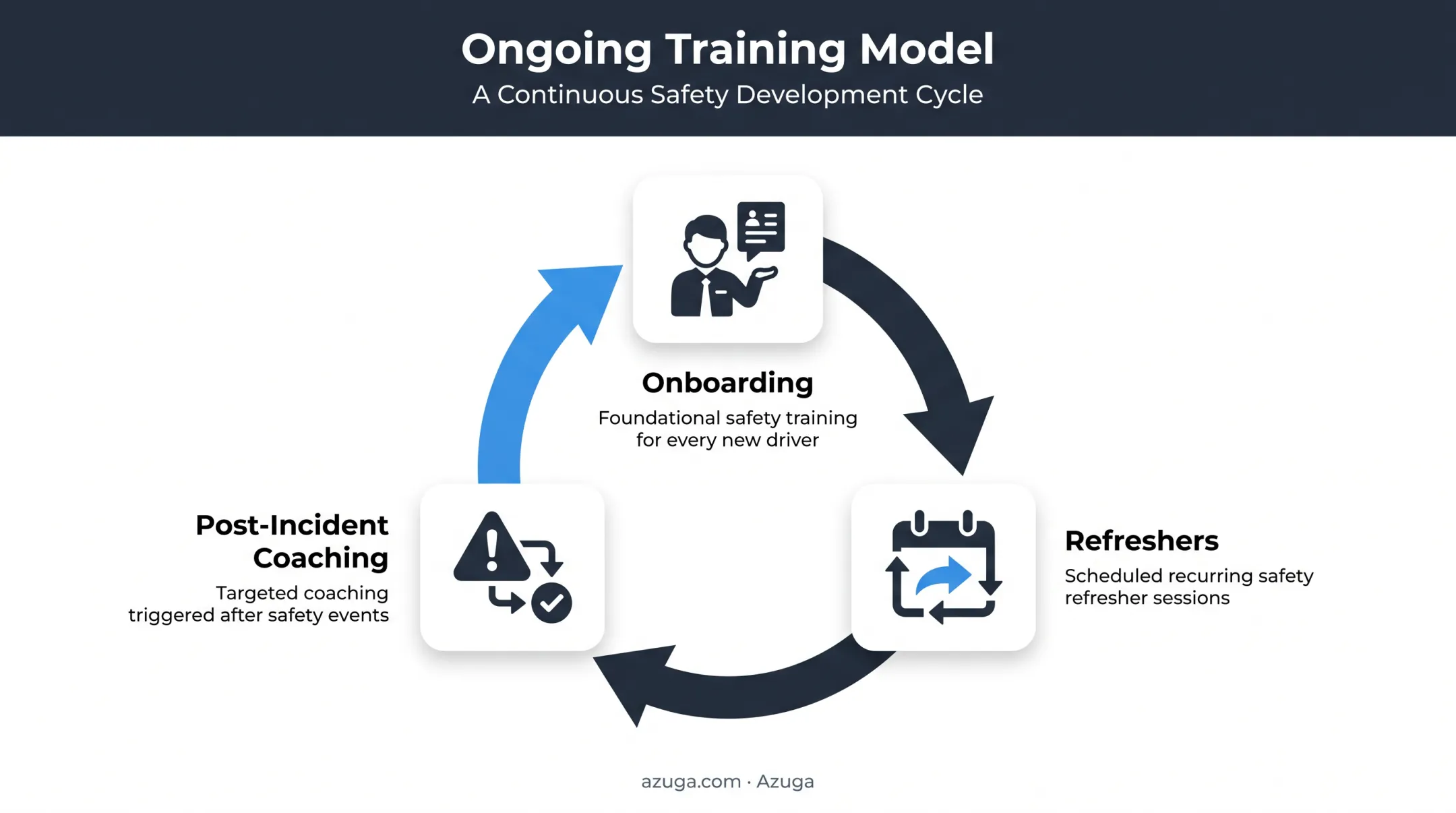 Ongoing fleet driver training cycle from onboarding to post-incident coaching