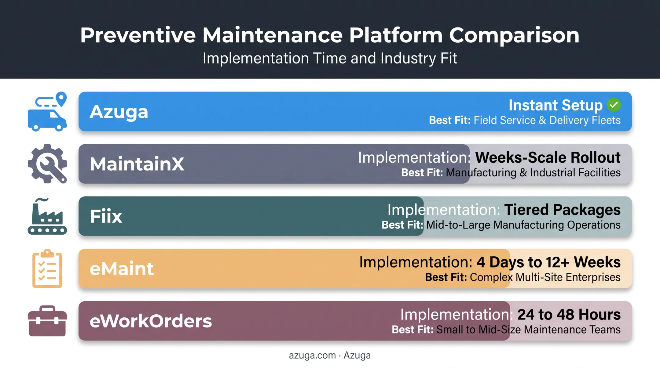 Comparison chart of five preventive maintenance systems by implementation time