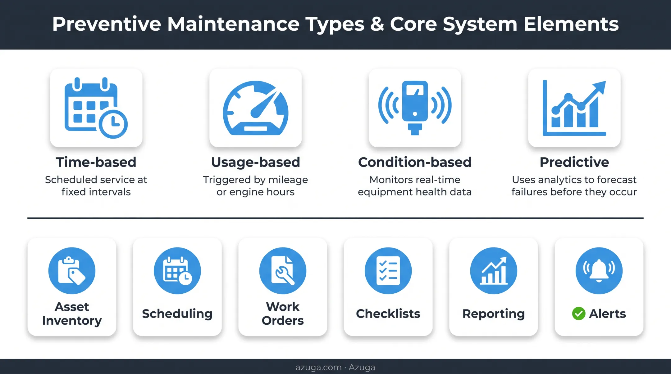 Four types of preventive maintenance with core system elements breakdown