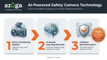 SafetyCam AI three-step collision detection and driver fault analysis process