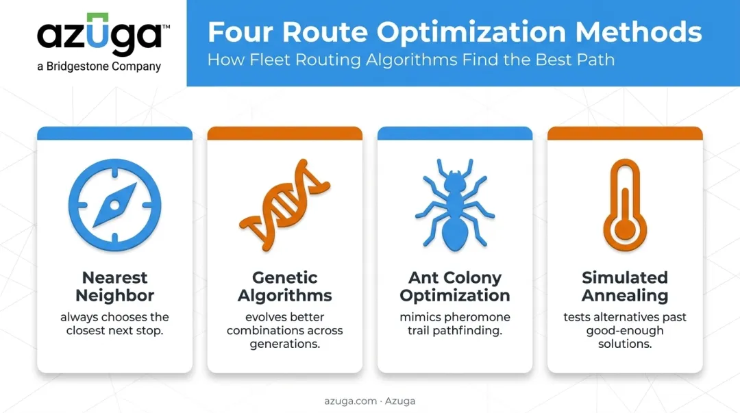 Four route optimization algorithm methods comparison diagram