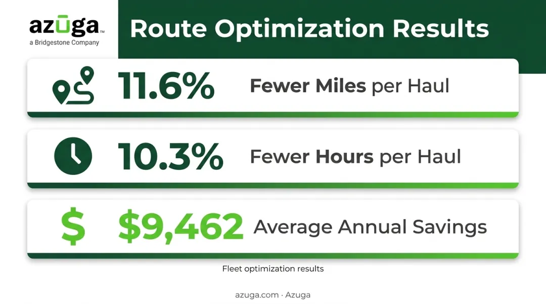 Route optimization fuel savings and cost reduction statistics infographic