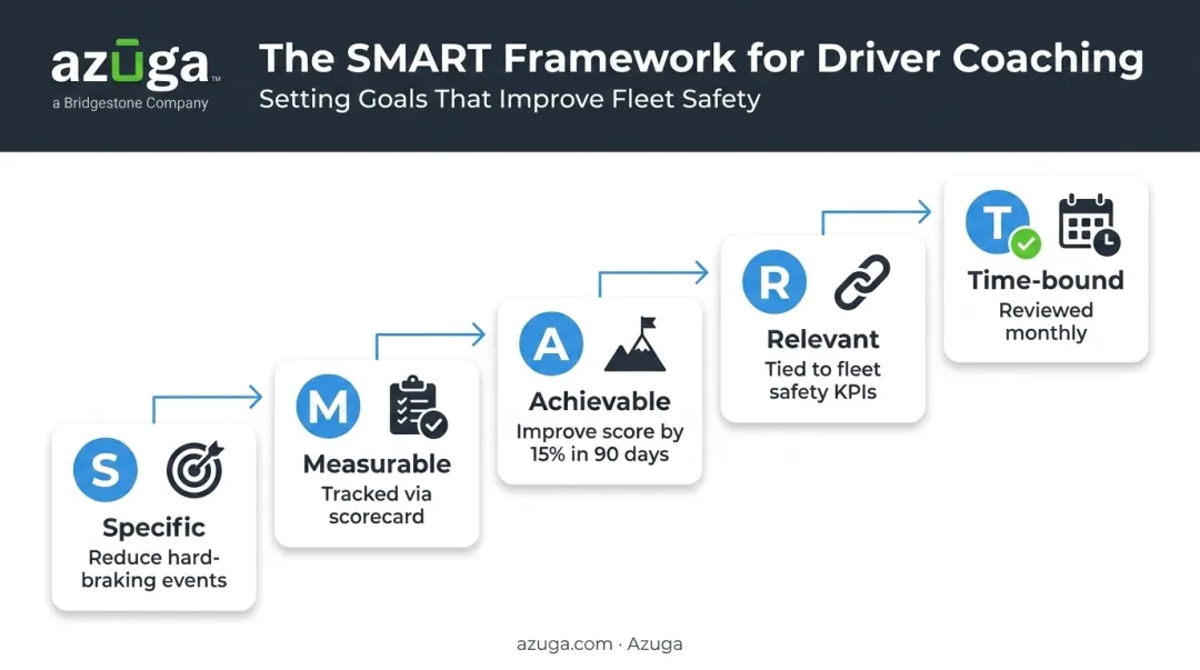 SMART goal framework for fleet driver coaching sessions breakdown