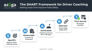 SMART goal framework for fleet driver coaching sessions breakdown