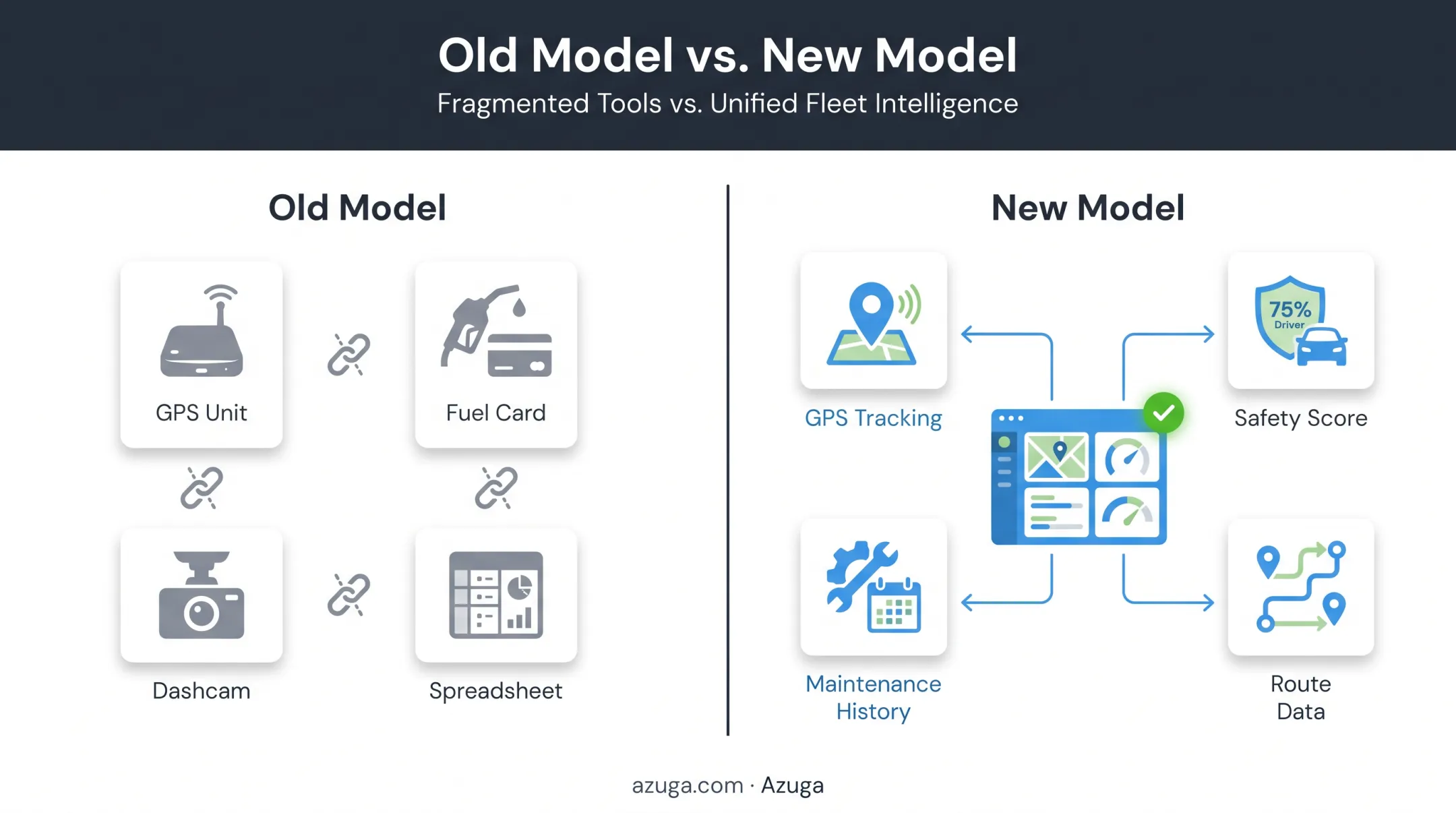 Old fragmented fleet tools versus new integrated VMS platform comparison