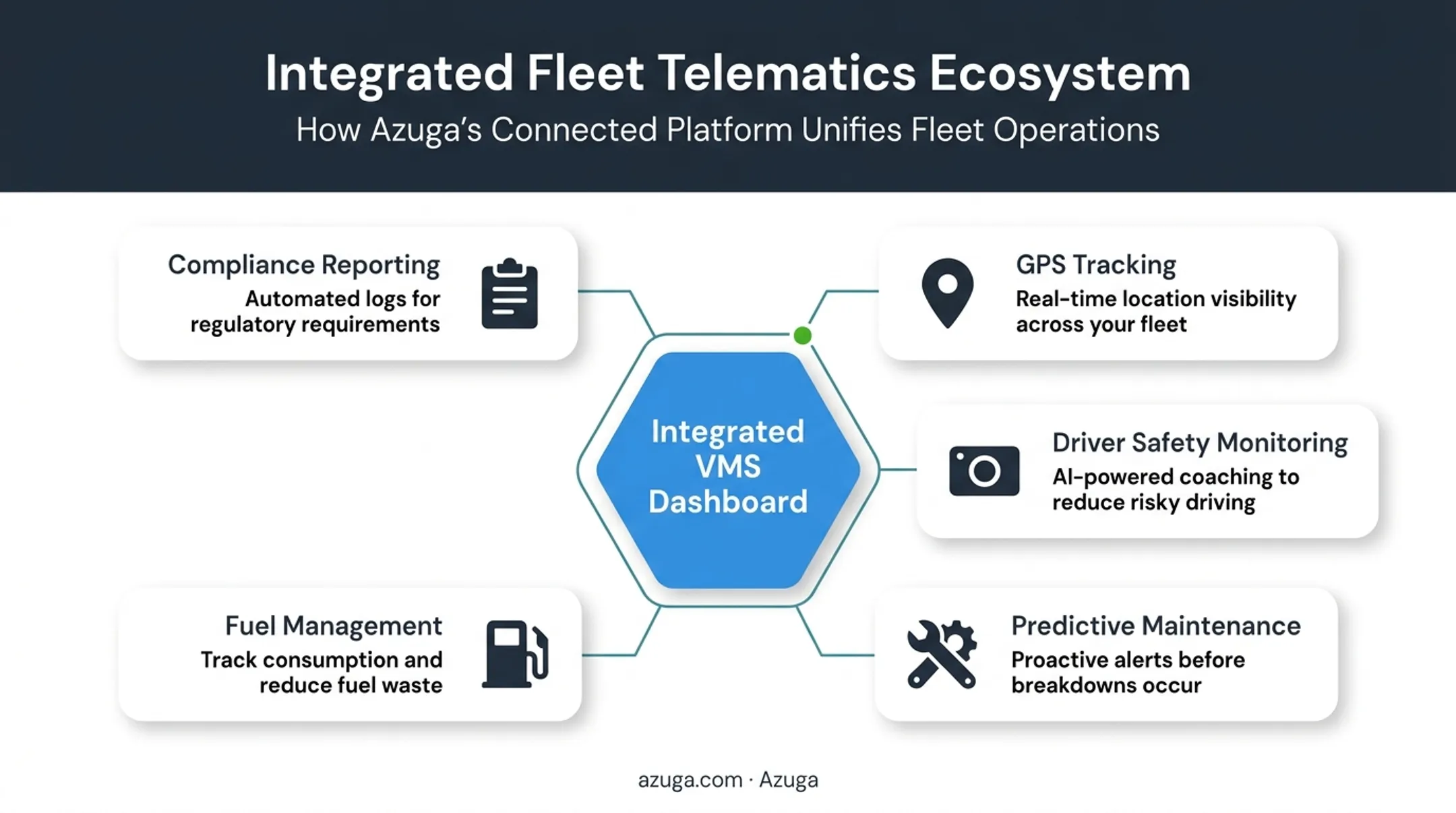 Five core components of an integrated vehicle management system diagram