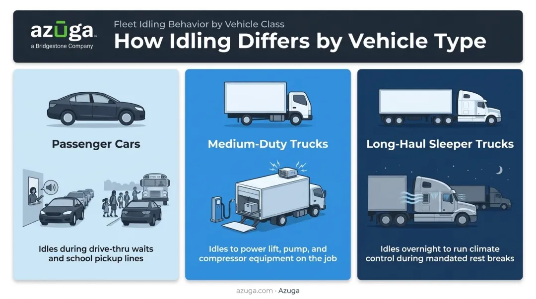 Idling patterns comparison across passenger cars trucks and sleeper cabs