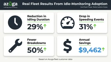 Fleet idle reduction results showing percentage improvements and cost savings